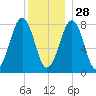 Old Orchard Beach tide chart for Tuesday, December 28, 2021