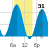 Old Orchard Beach tide chart for Friday, December 31, 2021