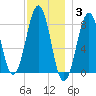 Old Orchard Beach tide chart for Friday, December 3, 2021