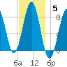 Old Orchard Beach tide chart for Sunday, December 5, 2021