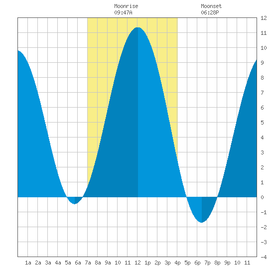 Old Orchard Beach tide chart for Monday, December 6, 2021