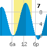 Old Orchard Beach tide chart for Tuesday, December 7, 2021