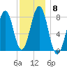 Old Orchard Beach tide chart for Wednesday, December 8, 2021