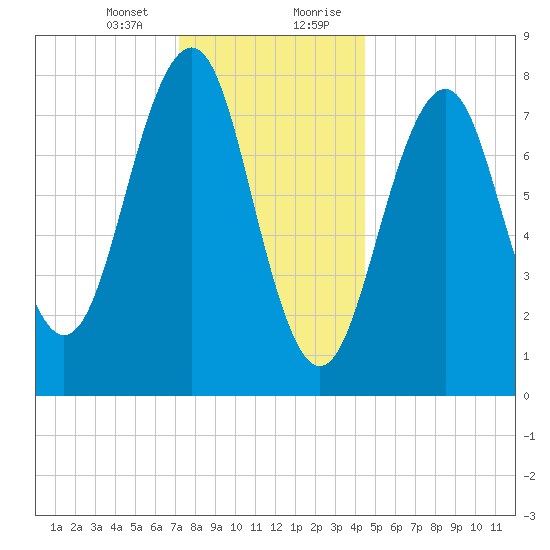 Old Orchard Beach tide chart for Thursday, January 13, 2022