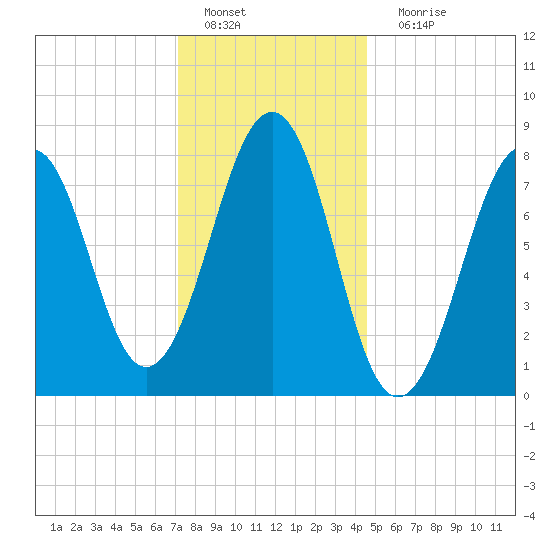 Old Orchard Beach tide chart for Wednesday, January 19, 2022