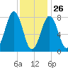 Old Orchard Beach tide chart for Wednesday, January 26, 2022