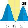 Old Orchard Beach tide chart for Friday, January 28, 2022