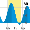 Old Orchard Beach tide chart for Sunday, January 30, 2022