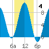 Old Orchard Beach tide chart for Tuesday, January 4, 2022