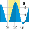 Old Orchard Beach tide chart for Wednesday, January 5, 2022