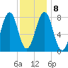 Old Orchard Beach tide chart for Saturday, January 8, 2022