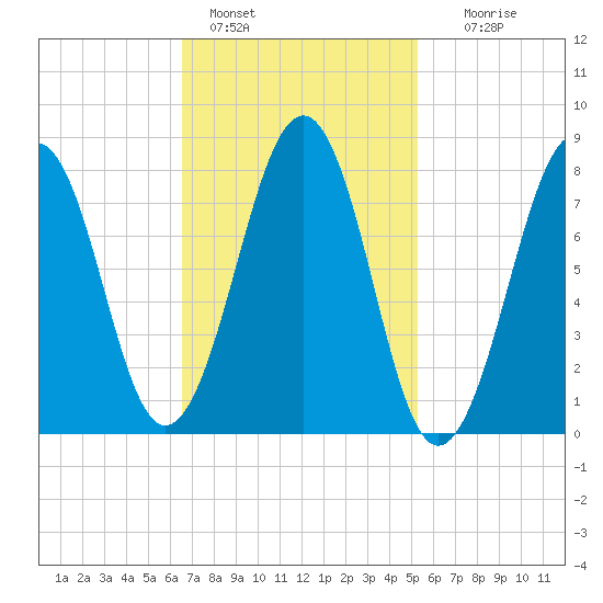 Old Orchard Beach tide chart for Friday, February 18, 2022