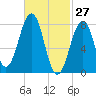 Old Orchard Beach tide chart for Sunday, February 27, 2022