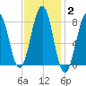 Old Orchard Beach tide chart for Wednesday, February 2, 2022