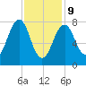 Old Orchard Beach tide chart for Wednesday, February 9, 2022