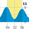 Old Orchard Beach tide chart for Friday, March 11, 2022
