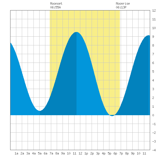 Old Orchard Beach tide chart for Thursday, March 17, 2022