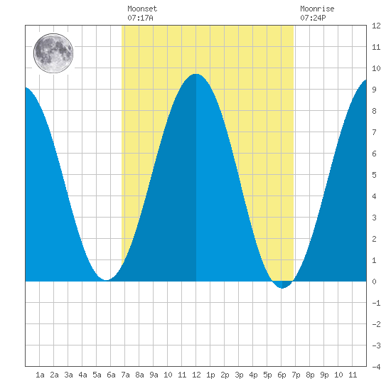 Old Orchard Beach tide chart for Friday, March 18, 2022