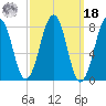 Old Orchard Beach tide chart for Friday, March 18, 2022