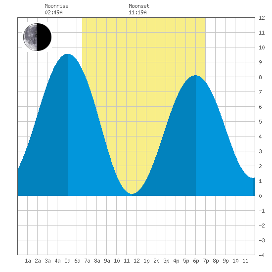 Old Orchard Beach tide chart for Friday, March 25, 2022