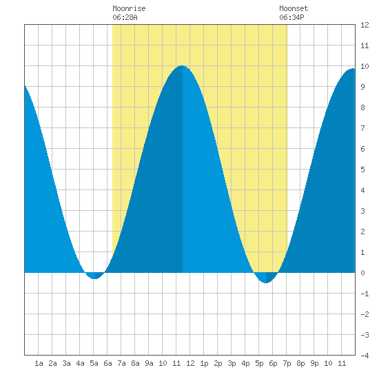 Old Orchard Beach tide chart for Thursday, March 31, 2022