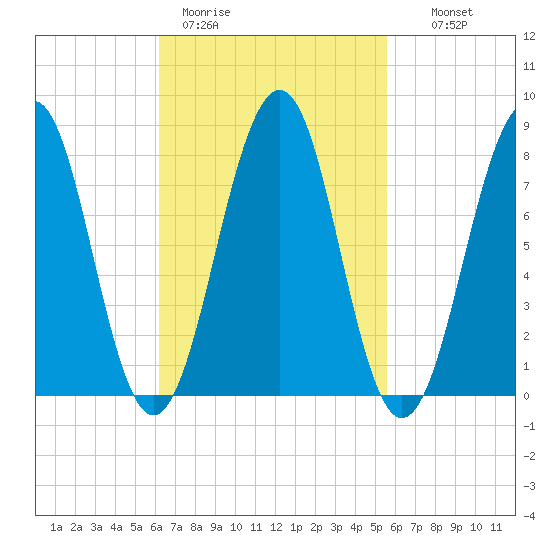 Old Orchard Beach tide chart for Friday, March 4, 2022