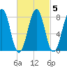 Old Orchard Beach tide chart for Saturday, March 5, 2022
