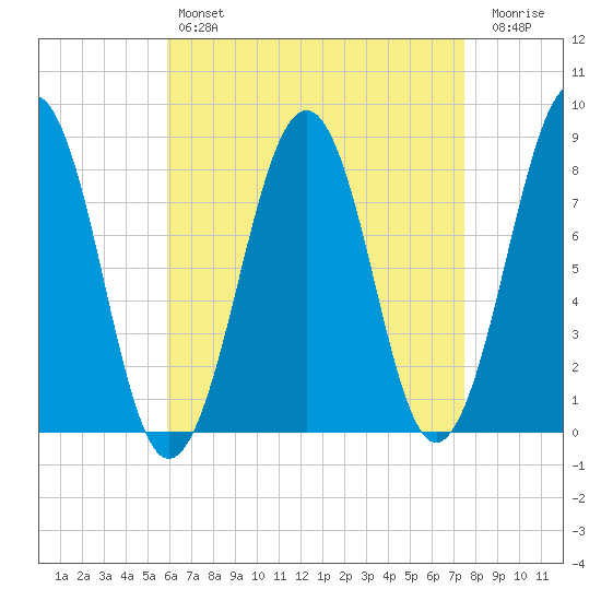 Old Orchard Beach tide chart for Sunday, April 17, 2022