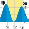 Old Orchard Beach tide chart for Saturday, April 23, 2022