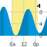Old Orchard Beach tide chart for Monday, April 4, 2022