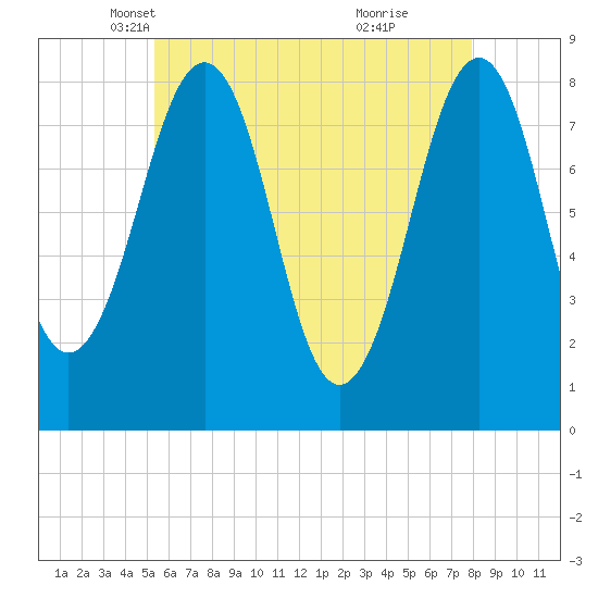 Old Orchard Beach tide chart for Wednesday, May 11, 2022
