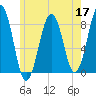 Old Orchard Beach tide chart for Tuesday, May 17, 2022