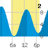 Old Orchard Beach tide chart for Monday, May 2, 2022