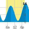 Old Orchard Beach tide chart for Saturday, June 11, 2022