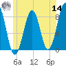 Old Orchard Beach tide chart for Tuesday, June 14, 2022