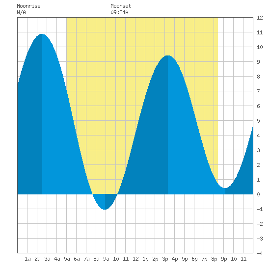 Old Orchard Beach tide chart for Saturday, June 18, 2022