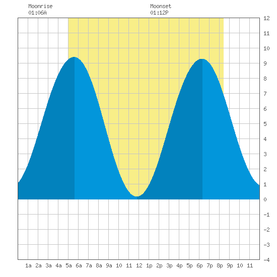 Old Orchard Beach tide chart for Tuesday, June 21, 2022