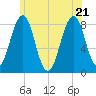 Old Orchard Beach tide chart for Tuesday, June 21, 2022