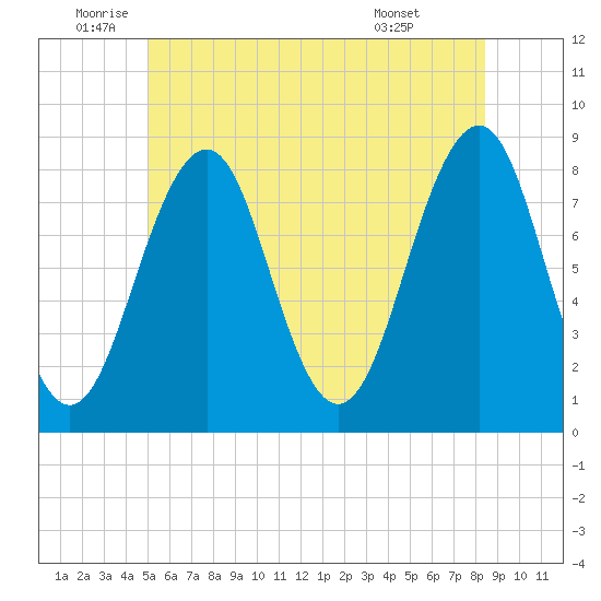 Old Orchard Beach tide chart for Thursday, June 23, 2022