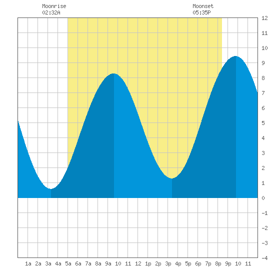 Old Orchard Beach tide chart for Saturday, June 25, 2022