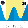 Old Orchard Beach tide chart for Tuesday, June 28, 2022