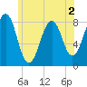 Old Orchard Beach tide chart for Thursday, June 2, 2022