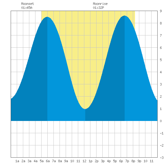 Old Orchard Beach tide chart for Wednesday, June 8, 2022