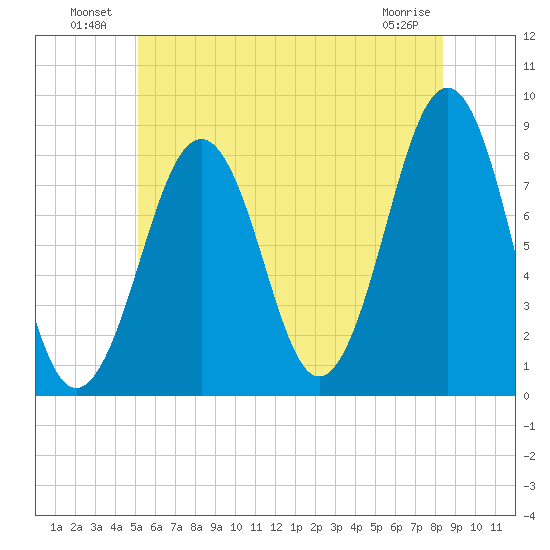Old Orchard Beach tide chart for Sunday, July 10, 2022