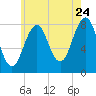 Old Orchard Beach tide chart for Sunday, July 24, 2022