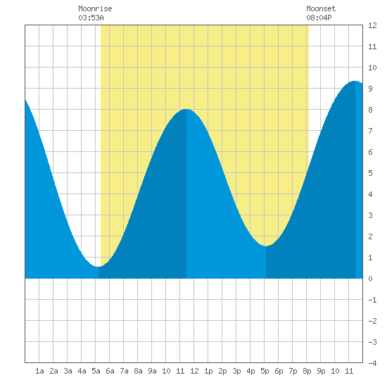 Old Orchard Beach tide chart for Wednesday, July 27, 2022