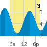 Old Orchard Beach tide chart for Sunday, July 3, 2022