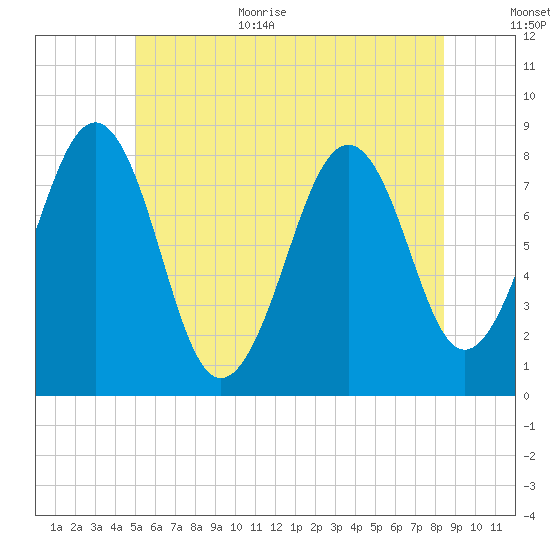 Old Orchard Beach tide chart for Monday, July 4, 2022