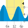Old Orchard Beach tide chart for Monday, July 4, 2022