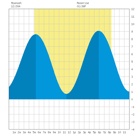 Old Orchard Beach tide chart for Thursday, July 7, 2022